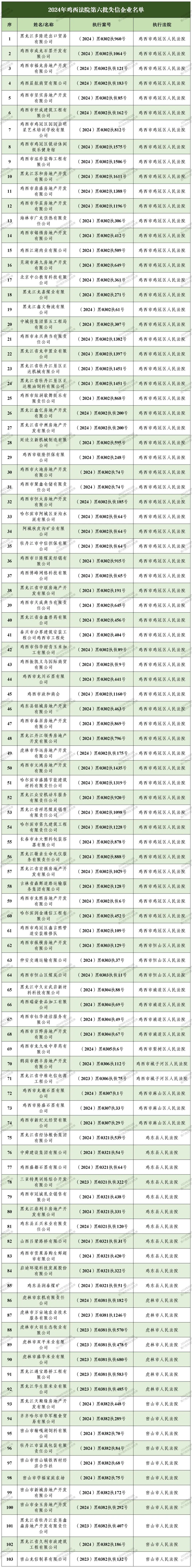 2024年鸡西法院第六批失信企业名单