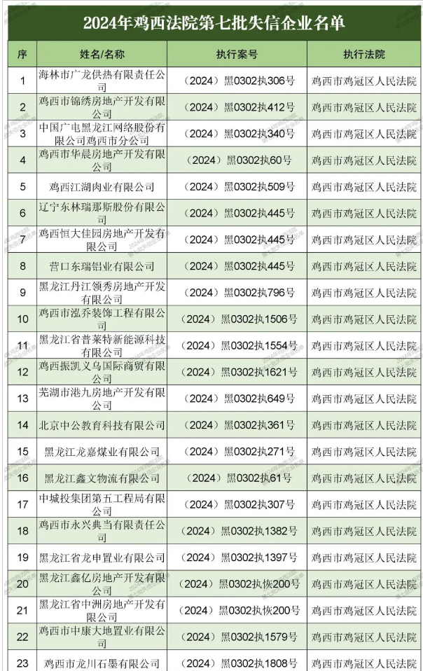 2024年鸡西法院第七批失信企业名单