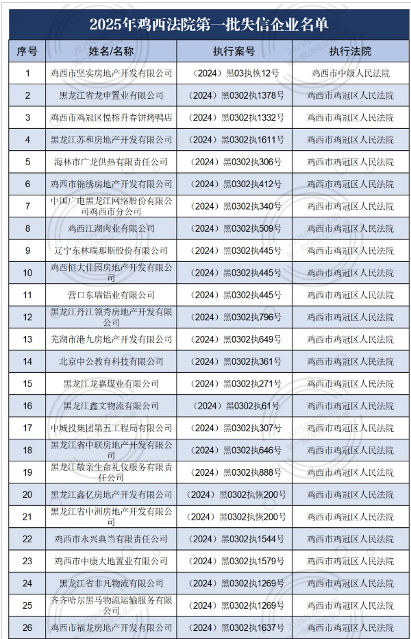 2025年鸡西法院第一批失信企业名单